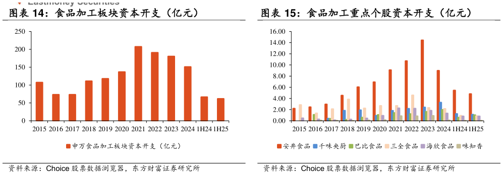 一起讨论下食品加工板块资本开支（亿元） 食品加工重点个股资本开支（亿元）