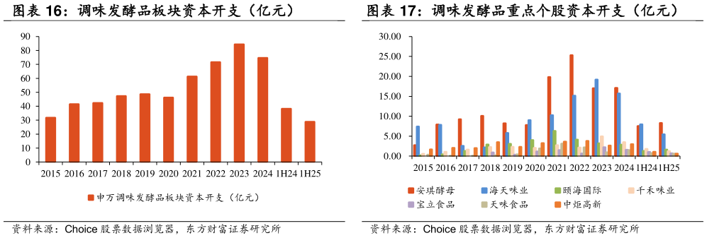 咨询下各位调味发酵品板块资本开支（亿元） 调味发酵品重点个股资本开支（亿元）