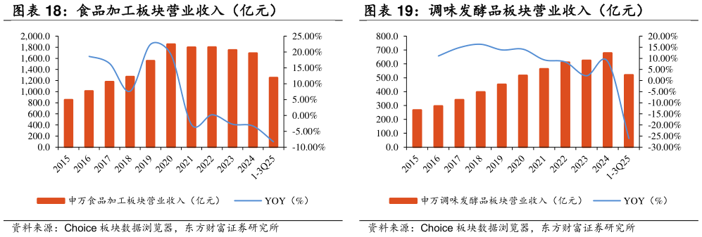 如何才能调味发酵品板块营业收入（亿元）