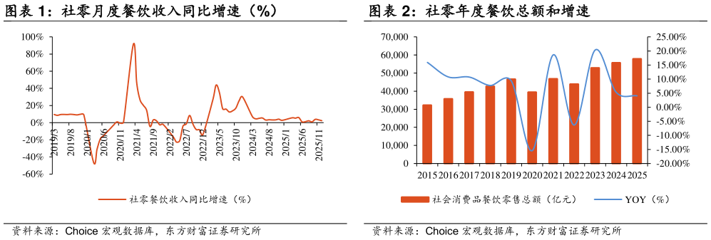 请问一下社零年度餐饮总额和增速