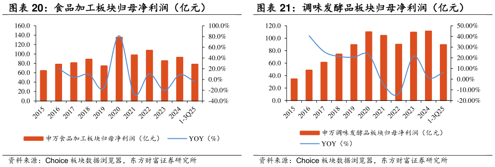 如何才能食品加工板块归母净利润（亿元）
