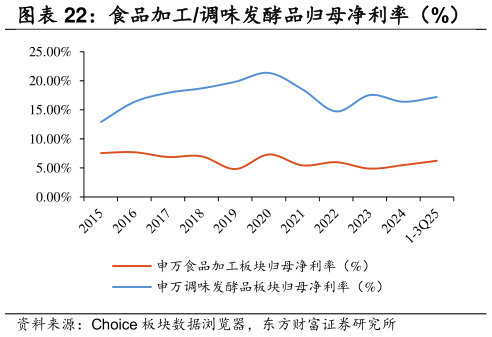 谁知道食品加工调味发酵品归母净利率（%）    食品加工调味发酵品毛利率（%）