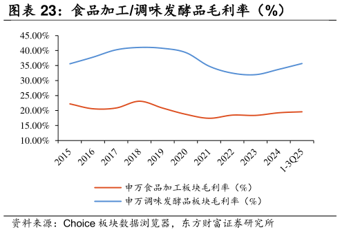 如何了解食品加工调味发酵品毛利率（%）