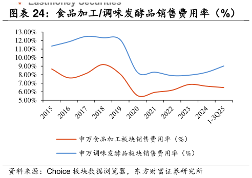 如何解释食品加工调味发酵品销售费用率（%）    食品加工调味发酵品毛销差（%）