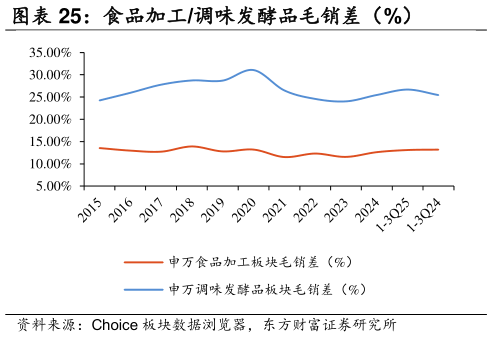 怎样理解食品加工调味发酵品毛销差（%）