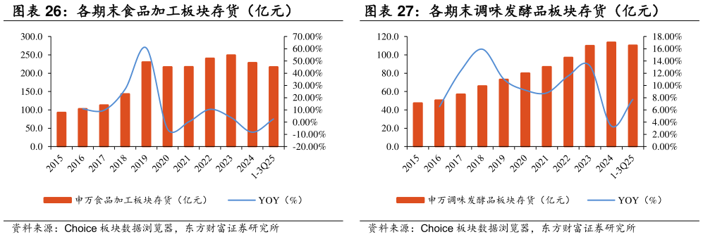 一起讨论下各期末食品加工板块存货（亿元） 各期末调味发酵品板块存货（亿元）