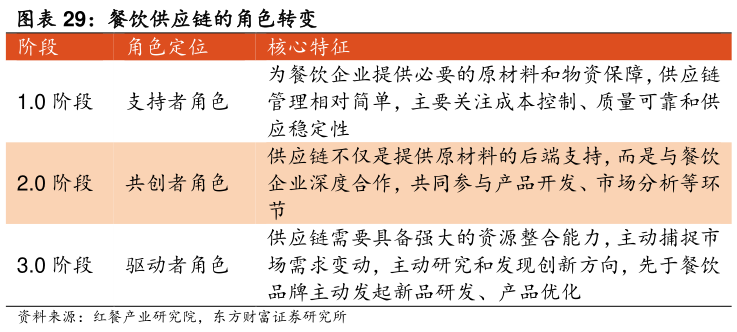 一起讨论下餐饮供应链的角色转变 