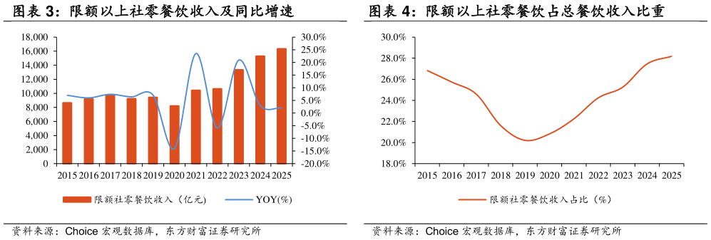 咨询下各位限额以上社零餐饮收入及同比增速 限额以上社零餐饮占总餐饮收入比重