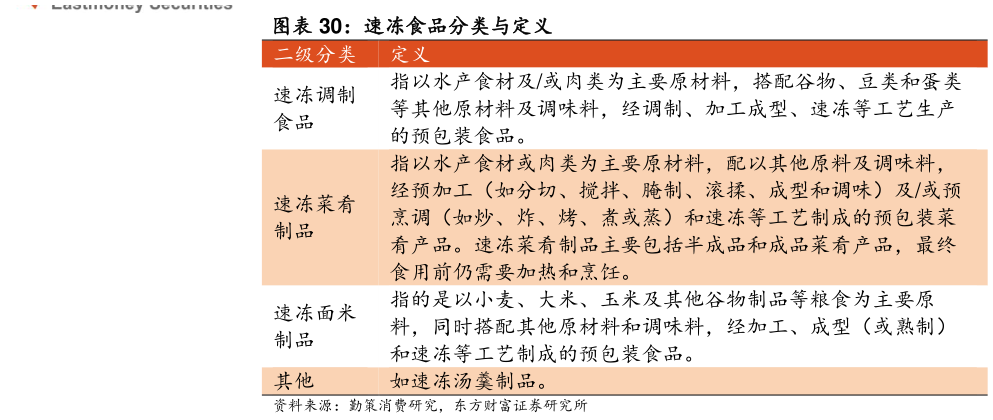 谁知道速冻食品分类与定义 