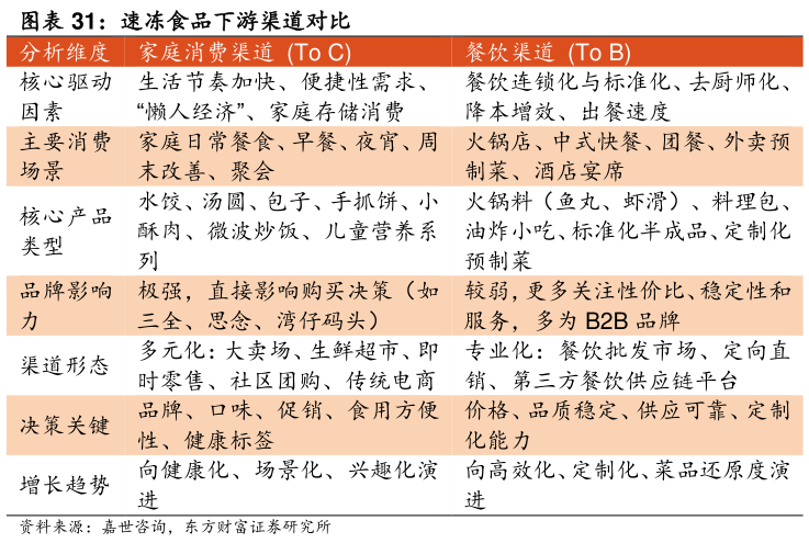 谁知道速冻食品下游渠道对比 