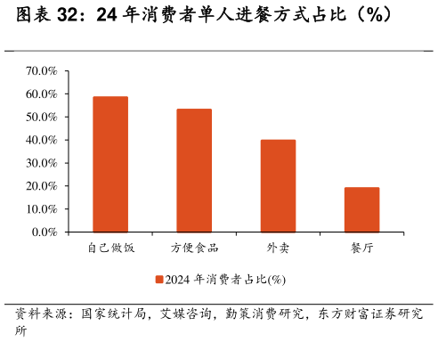 如何看待24 年消费者单人进餐方式占比（%）