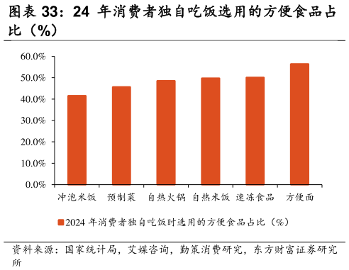 如何了解24 年消费者独自吃饭选用的方便食品占