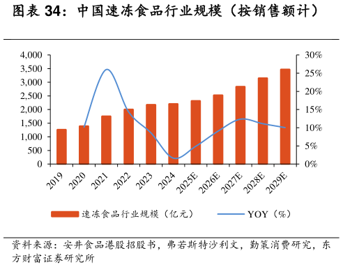 我想了解一下中国速冻食品行业规模（按销售额计）
