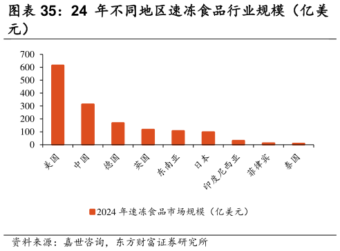 我想了解一下24 年不同地区速冻食品行业规模（亿美