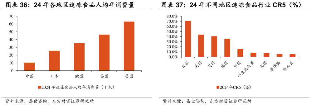 怎样理解24 年各地区速冻食品人均年消费量 24 年不同地区速冻食品行业 CR5（%）