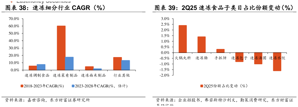 怎样理解速冻细分行业 CAGR（%） 2Q25 速冻食品子类目占比份额变动（%）