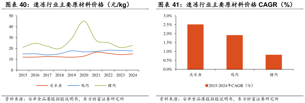 一起讨论下速冻行业主要原材料价格 CAGR（%）