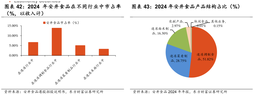 我想了解一下2024 年安井食品在不同行业中市占率 2024 年安井食品产品结构占比（%）