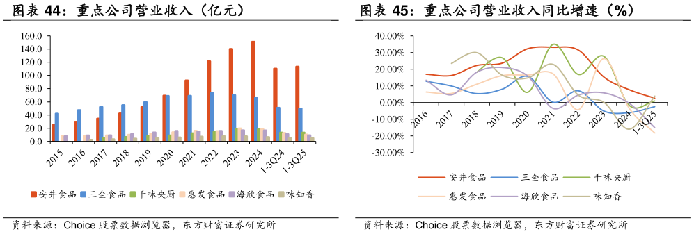 谁能回答重点公司营业收入同比增速（%）