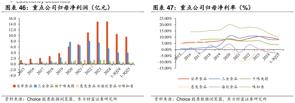 各位网友请教一下重点公司归母净利润（亿元） 重点公司归母净利率（%）