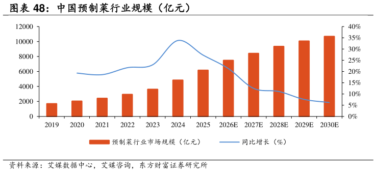 谁知道中国预制菜行业规模（亿元）