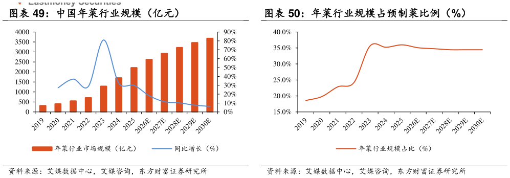 你知道年菜行业规模占预制菜比例（%）