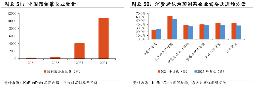 如何解释消费者认为预制菜企业需要改进的方面