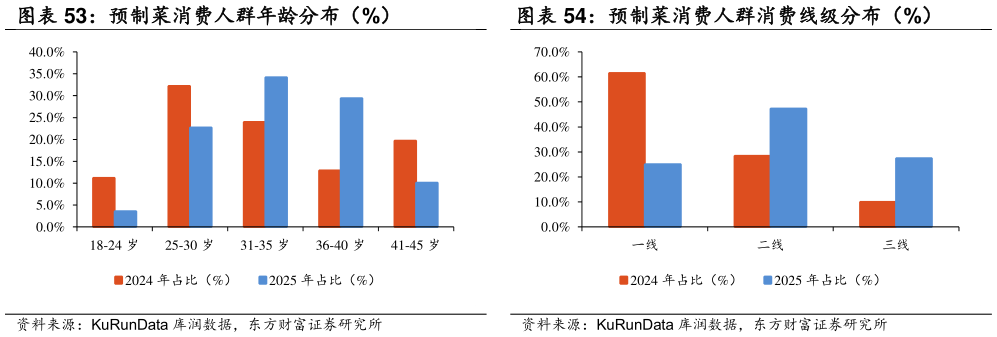 如何看待预制菜消费人群年龄分布（%） 预制菜消费人群消费线级分布（%）