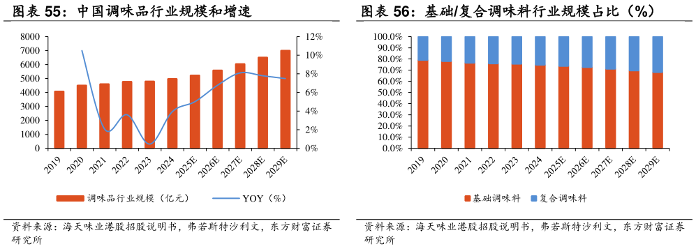 谁能回答中国调味品行业规模和增速 基础复合调味料行业规模占比（%）