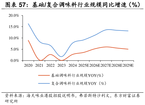 想问下各位网友基础复合调味料行业规模同比增速（%）    基础复合调味料行业规模 CAGR（%）