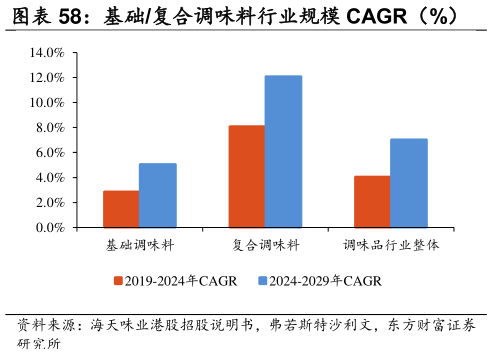 想关注一下基础复合调味料行业规模 CAGR（%）