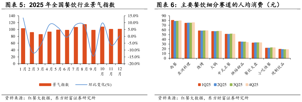 如何看待主要餐饮细分赛道的人均消费（元）
