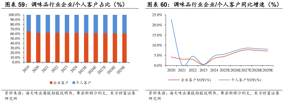 如何了解调味品行业企业个人客户同比增速（%）