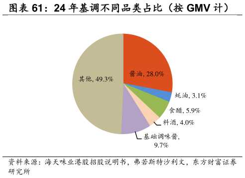 如何看待24 年基调不同品类占比（按 GMV 计）    中国酱油行业市场规模