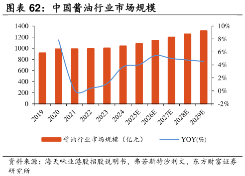 一起讨论下中国酱油行业市场规模