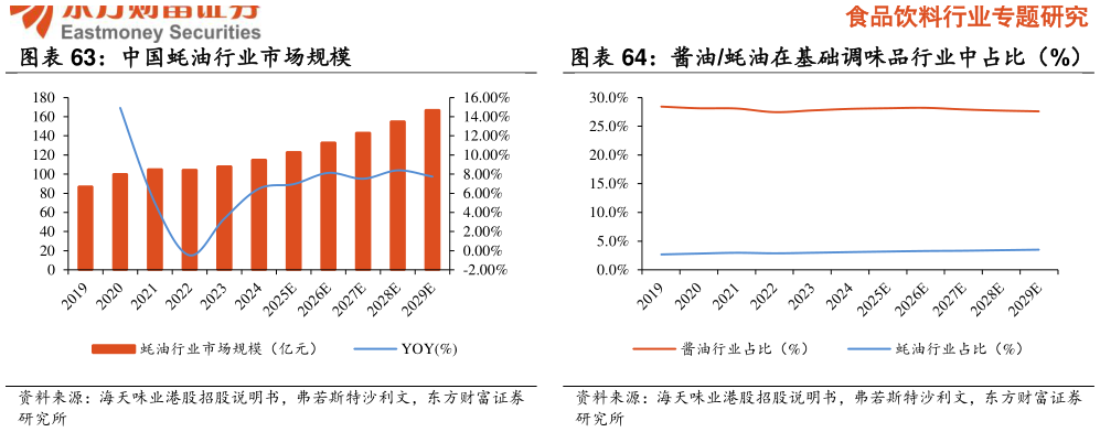 想关注一下中国蚝油行业市场规模 酱油蚝油在基础调味品行业中占比（%）