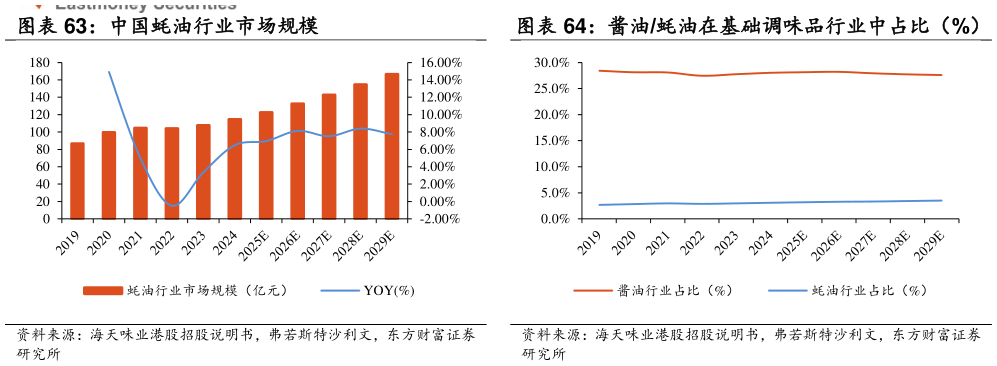 如何了解酱油蚝油在基础调味品行业中占比（%）