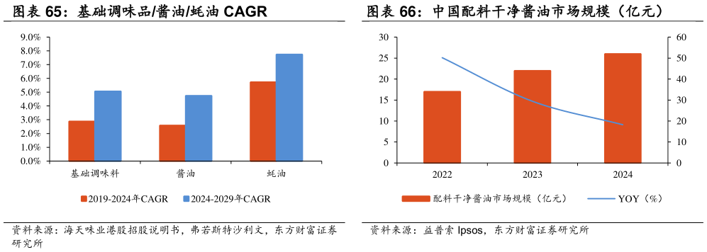 怎样理解中国配料干净酱油市场规模（亿元）