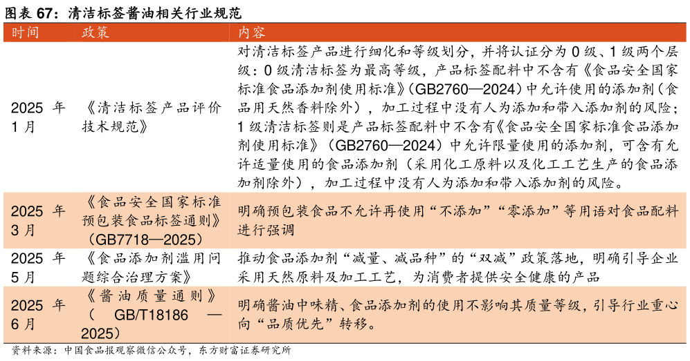 咨询大家清洁标签酱油相关行业规范 