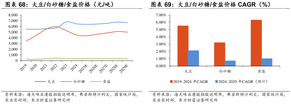 一起讨论下大豆白砂糖食盐价格 CAGR（%）
