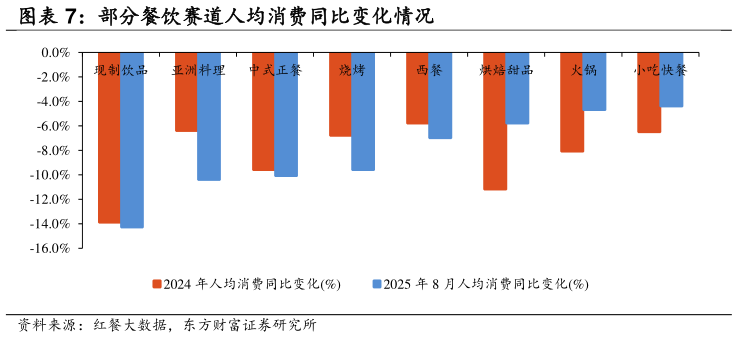 如何了解部分餐饮赛道人均消费同比变化情况