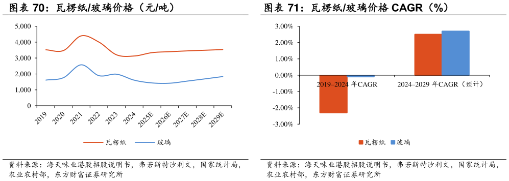 谁能回答瓦楞纸玻璃价格（元吨） 瓦楞纸玻璃价格 CAGR（%）