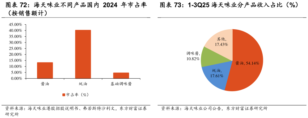我想了解一下海天味业不同产品国内 2024 年市占率 1-3Q25 海天味业分产品收入占比（%）