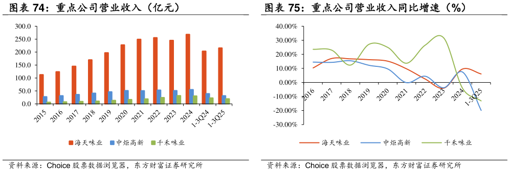 一起讨论下重点公司营业收入同比增速（%）