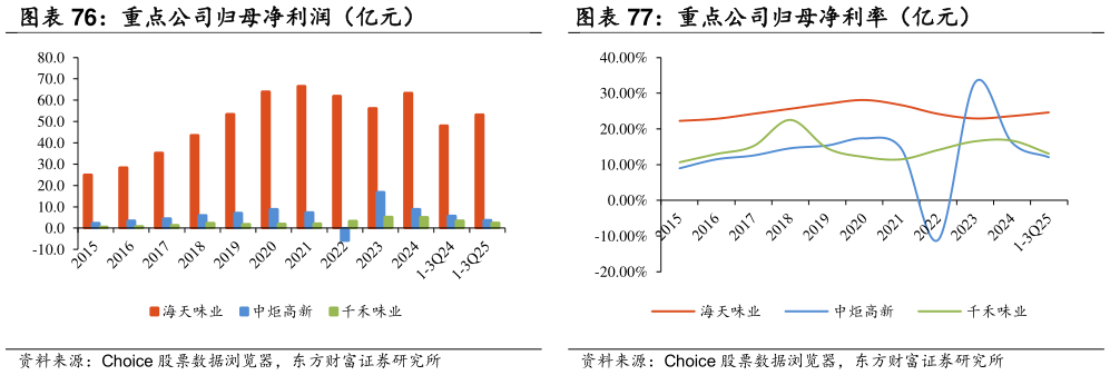 我想了解一下重点公司归母净利率（亿元）