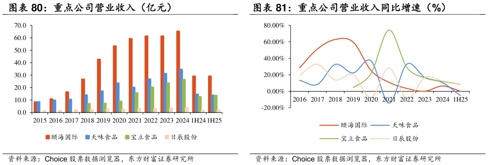 我想了解一下重点公司营业收入（亿元） 重点公司营业收入同比增速（%）