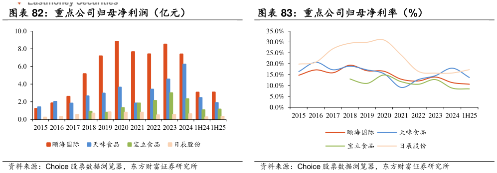 怎样理解重点公司归母净利润（亿元） 重点公司归母净利率（%）