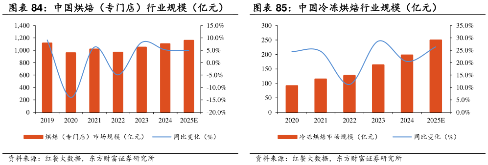 咨询大家中国冷冻烘焙行业规模（亿元）