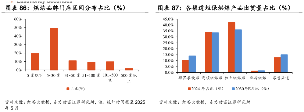 想关注一下各渠道短保烘焙产品出货量占比（%）