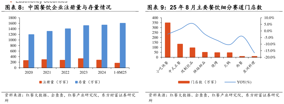 请问一下25 年 8 月主要餐饮细分赛道门店数